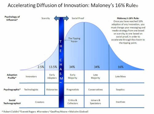 accelerating-diffusion-of-innovation-maloneys-16-rule