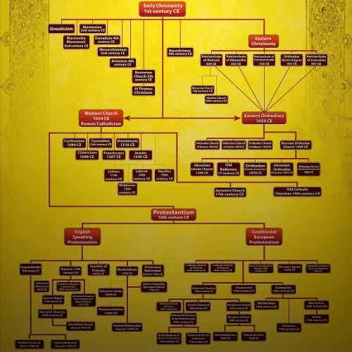en_Christian_Sects_over_the_History_VIgnette