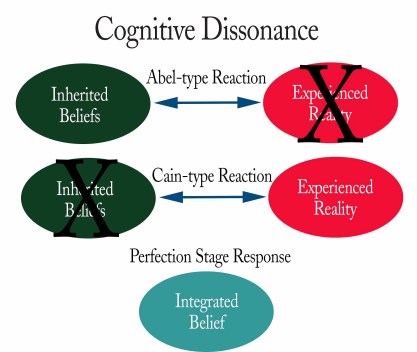 Cognitive Dissonance